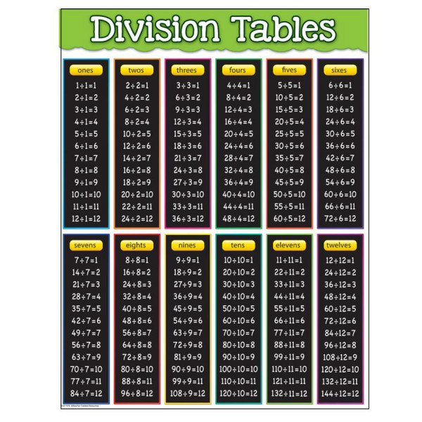 Division Tables Poster Math Posters Decoratives